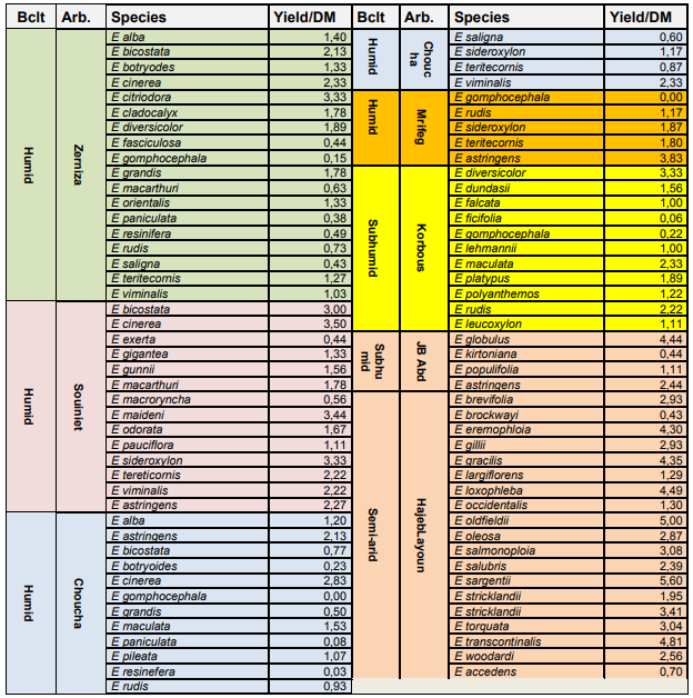 Yield of essential oils (yield in percent per 100g of dry matter) of Eucalyptus planted in 7 arboretums in different bioclimatic conditions ( humid, subhumid and semi arid) Yield of essential oils (yield in percent per 100g of dry matter) of Eucalyptus planted in 7 arboretums in different bioclimatic conditions ( humid, subhumid and semi arid)