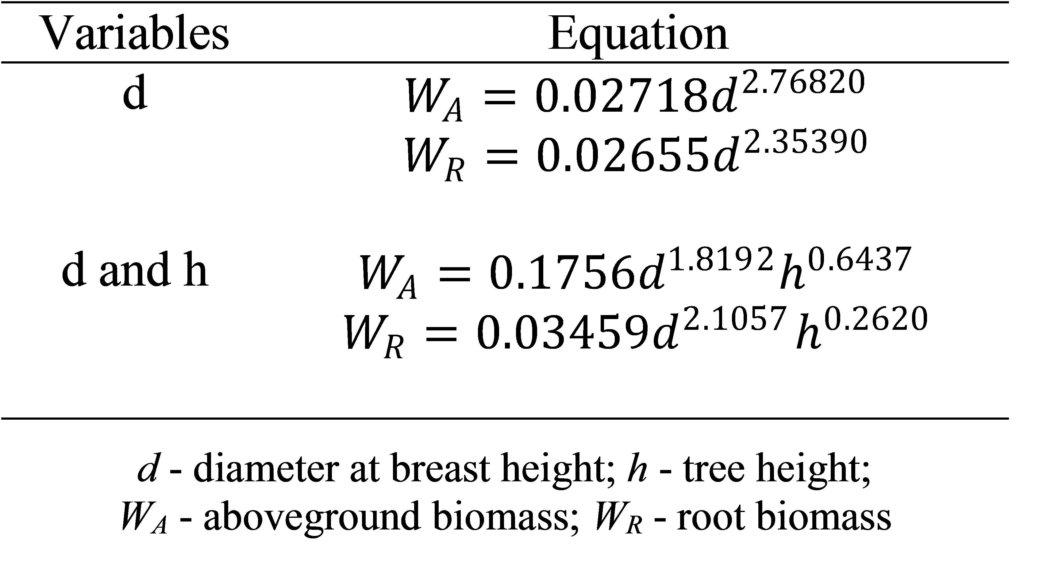 Allometric models 