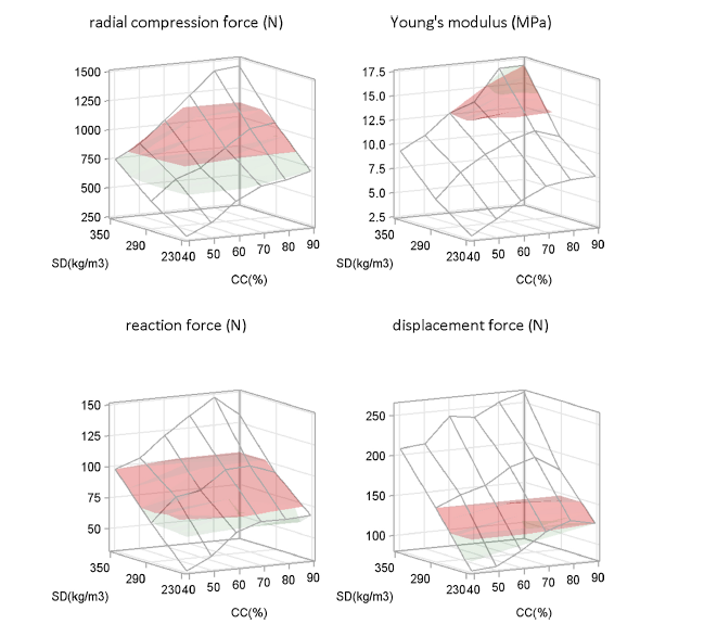 3D surface plots showing the relationship among cork percentage, stopper density and radial compression force, Young’s modulus (elasticity), reaction force and displacement force in micro-agglomerated cork stoppers. Figure 2