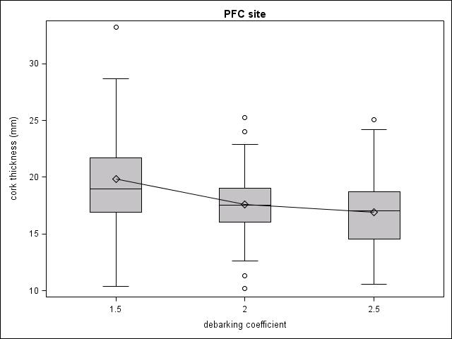 Box plots.