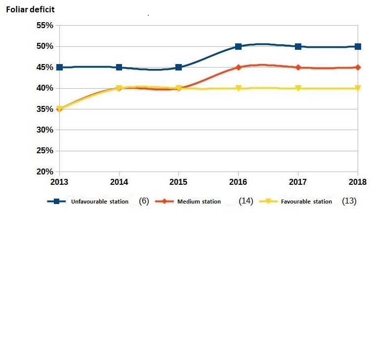 Evolution of the median foliar deficit by forest station