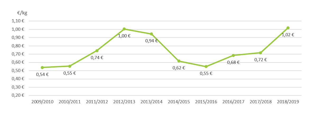 Annual pine cone market price evolution in Portugal between 2009 - 2019