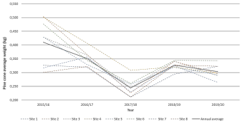 Pine cone average weight between 2015 e 2020 in 8 sites located in Ribatejo (Portugal)